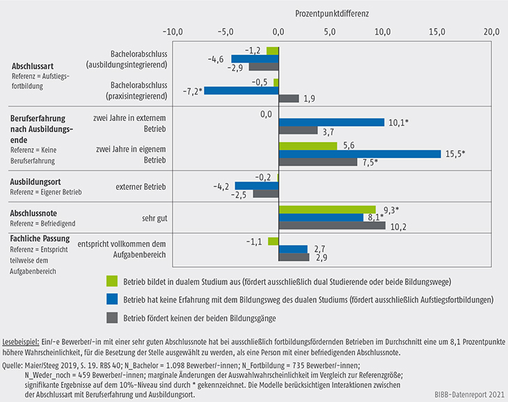 Schaubild C4.1-1: Effekte der Bewerbercharakteristika auf die Auswahlwahrscheinlichkeit für eine Projektleitungsposition