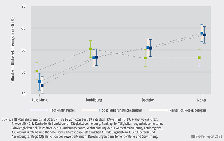 Schaubild C4.1-2: Auswahlwahrscheinlichkeiten (in %) nach formaler Qualifikation und geforderten fachlichen Tätigkeiten