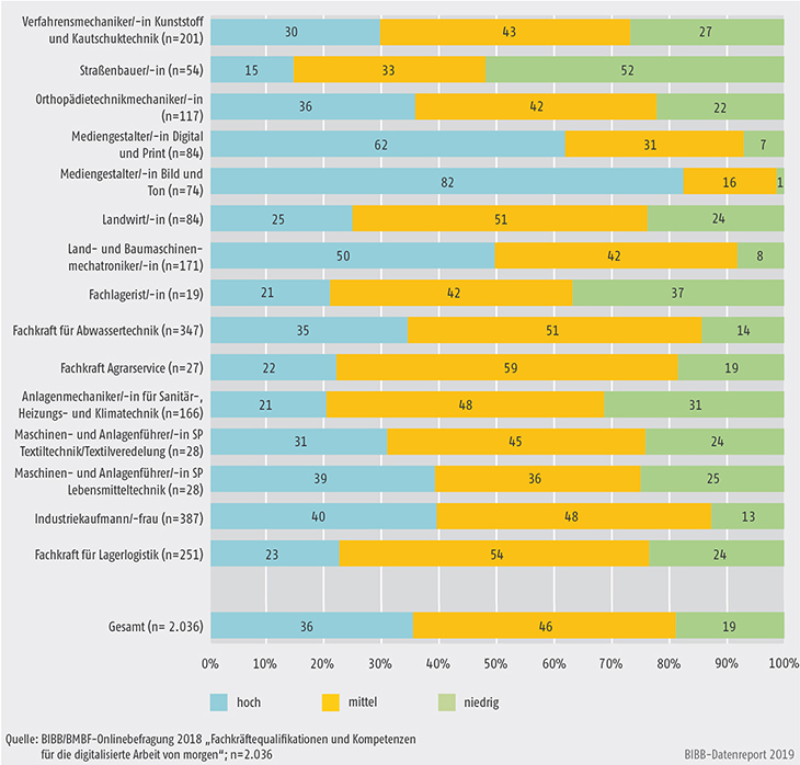 Schaubild C4.1-3: Einschätzung des Digitalsierungsgrades des Betriebes nach Ausbildungsberufen (in %)