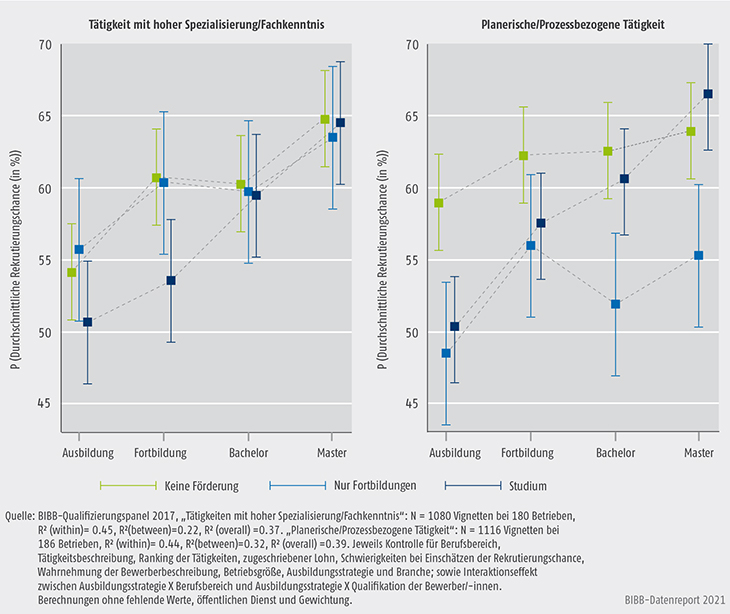 Schaubild C4.1-3: Auswahlwahrscheinlichkeiten (in %) nach formaler Qualifikation bei Spezialisten- und prozessbezogenen Tätigkeiten nach betrieblicher Ausbildungsstrategie