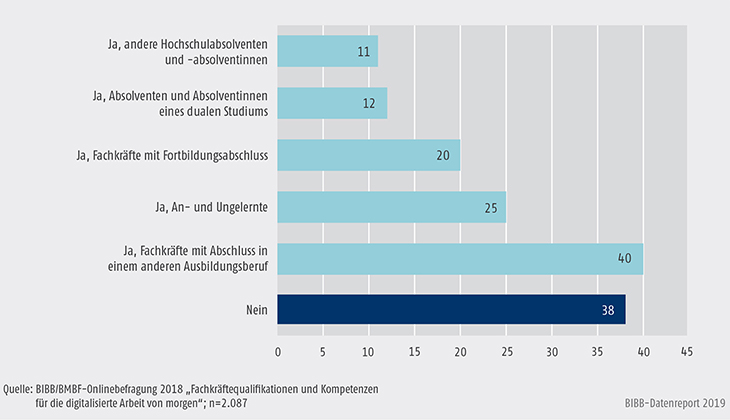 Schaubild C4.1-5: Werden in Ihrem Betrieb anstelle von [Zielberuf] zunehmend Personen mit anderen Qualifikationen eingesetzt? (Mehrfachnennung in %)