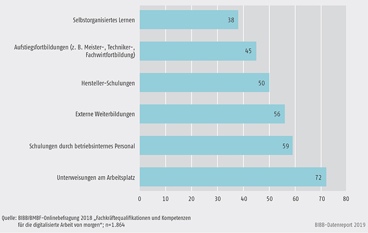 Schaubild C4.1-7: Wie bereiten sich die Fachkräfte auf die veränderten Anforderungen infolge der Digitalisierung vor? (Mehrfachnennung in %)