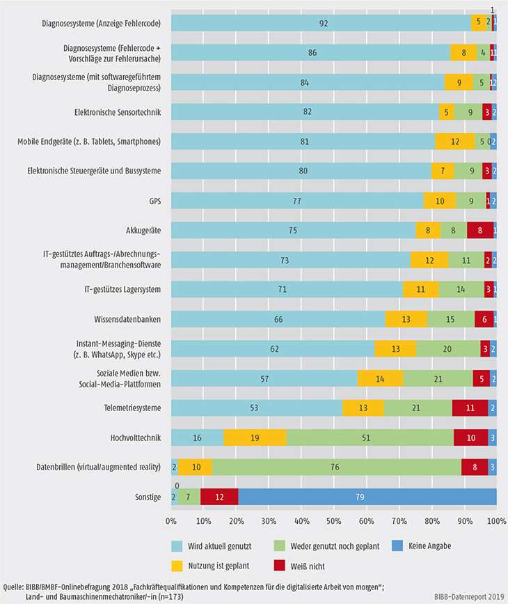 Schaubild C4.4-1: Aktuelle Verbreitung digitaler Technologien im Arbeitsbereich von Land- und Baumaschinenmechatronikern/-mechatronikerinnen (in %)