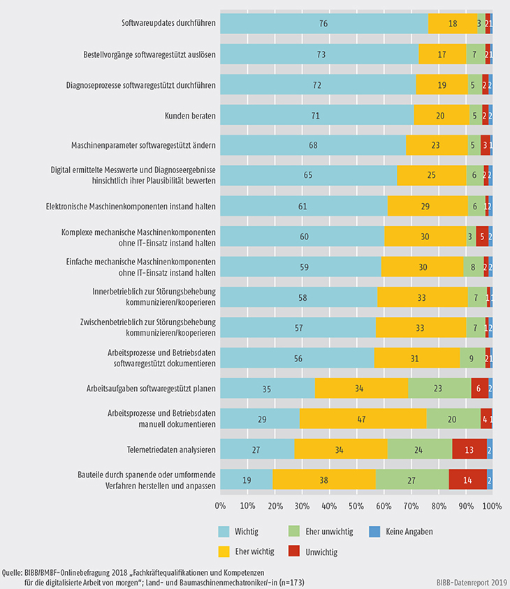 Schaubild C4.4-2: Künftiger Stellenwert ausgewählter Tätigkeiten und Arbeitsaufgaben von Land- und Baumaschinenmechatronikern/-mechatronikerinnen (in %)