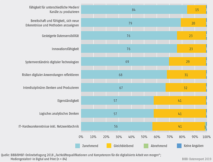 Schaubild C4.7-4: Zukünftiger Stellenwert von Fähigkeiten und Fertigkeiten im Arbeitsbereich der Mediengestalter/-innen Digital und Print (in %)