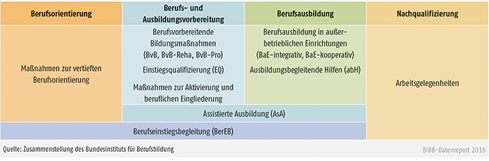 Schaubild D1.1-1: Regelangebote der Bundesagentur für Arbeit