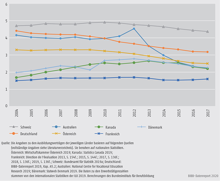 Schaubild D1.1-1: Ausbildungsquote - Anteil der betrieblich Auszubildenden an den Erwerbstätigen im internationalen Vergleich (in %)