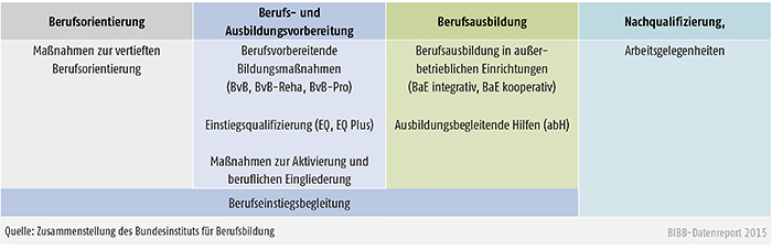 Regelangebote der Bundesagentur für Arbeit