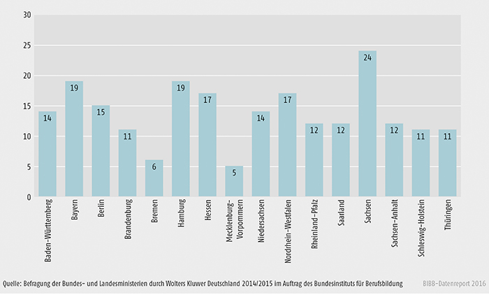 Schaubild D1.1-2: Anzahl der Förderprogramme 2014 nach Bundesländern