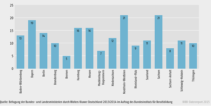 Anzahl aktueller Förderprogramme 2013 pro Bundesland