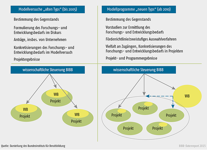 Modellversuche alten und neuen Typs