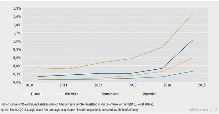 Schaubild D2.2-1: Anteil der Asylanträge an der Gesamtbevölkerung in Österreich, Deutschland und Schweden 2010 bis 2015 (in %)