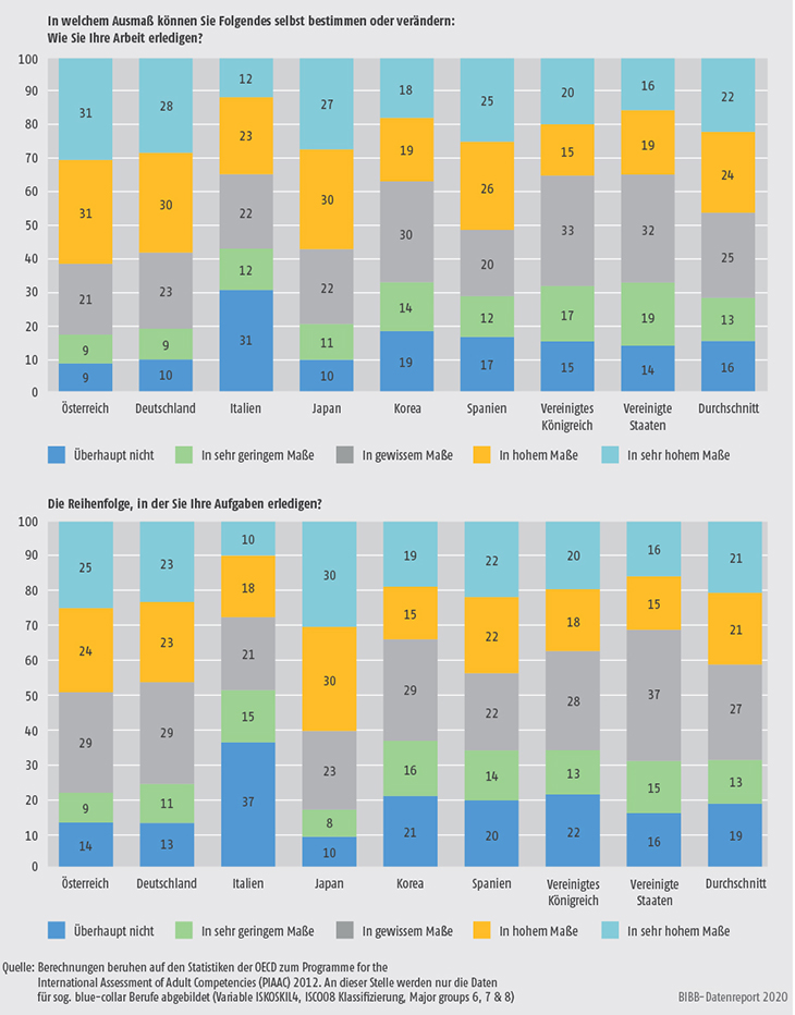 Schaubild D2.2-1: Ermessensspielraum (in %)