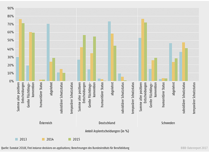 Schaubild D2.2-2: Anteil der jeweiligen Asylentscheidungen an allen Asylentscheidungen 2013 bis 2015 (in %)