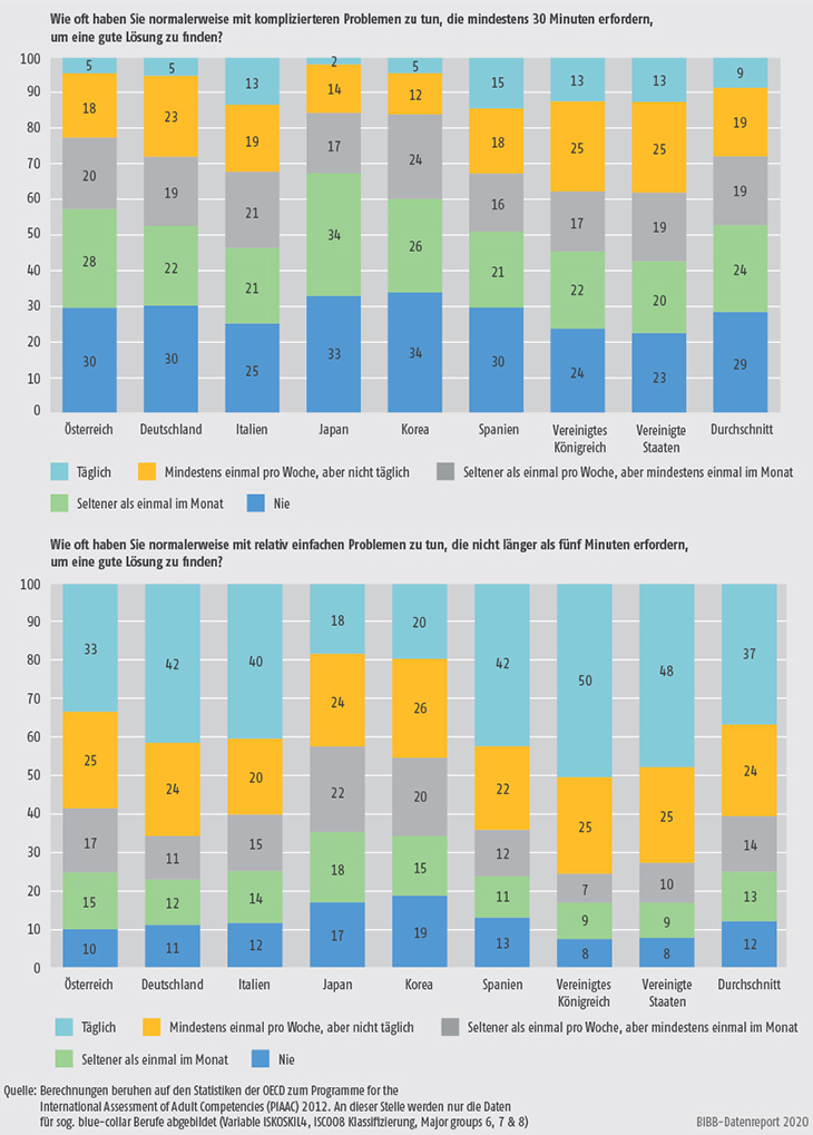 Schaubild D2.2-2: Problemlösen (in %)