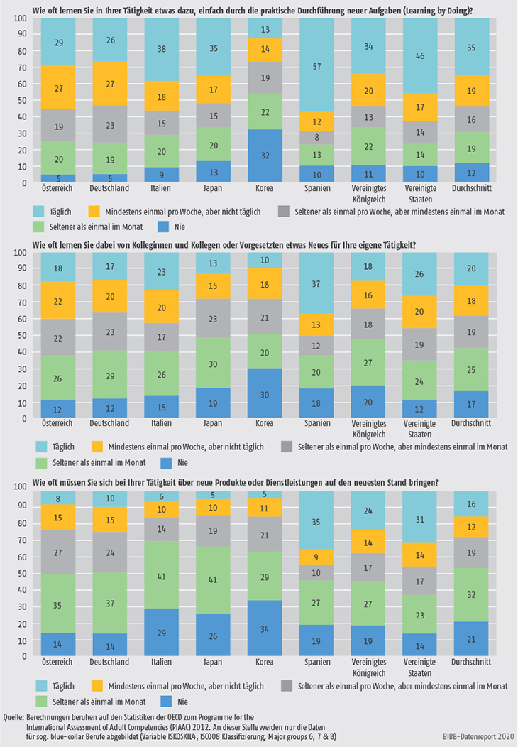 Schaubild D2.2-3: Betriebliches Lernen (in %)