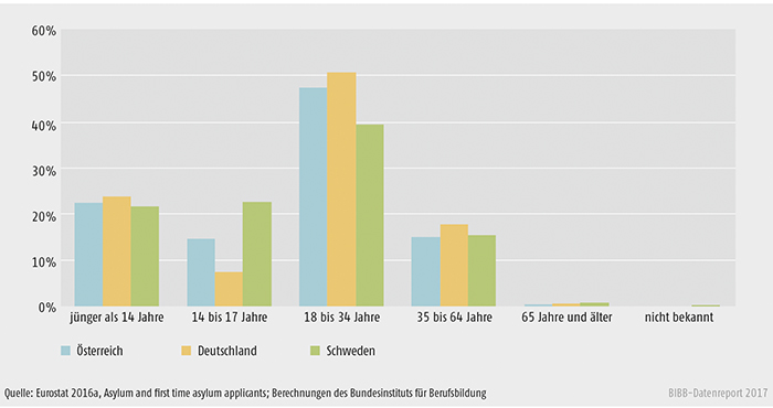 Schaubild D2.3-1: Erstanträge 2015 nach Altersgruppen in Österreich, Schweden und Deutschland (in %)