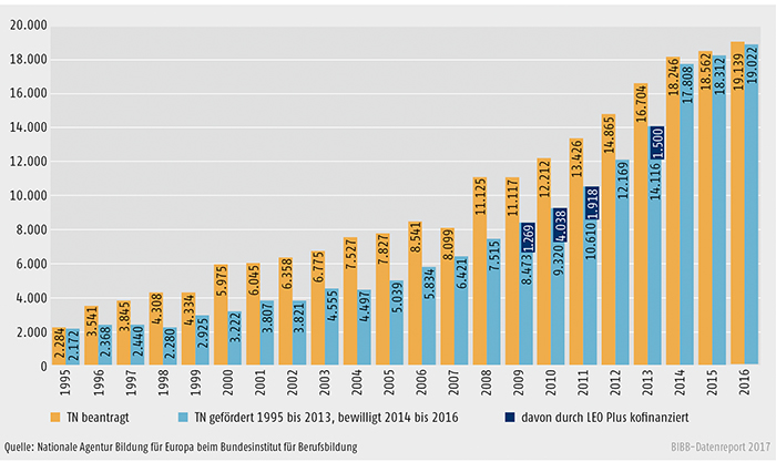 Schaubild D3-1: Erasmus+ Mobilität in der Berufsbildung 1995 bis 2016, Lernende