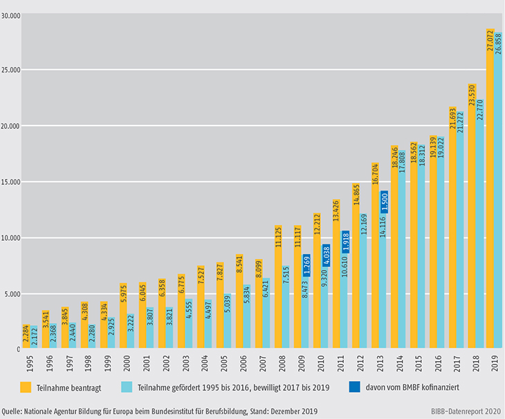 Schaubild D3-1: Erasmus+-Mobilität in der Berufsbildung 1995 bis 2019, Lernende