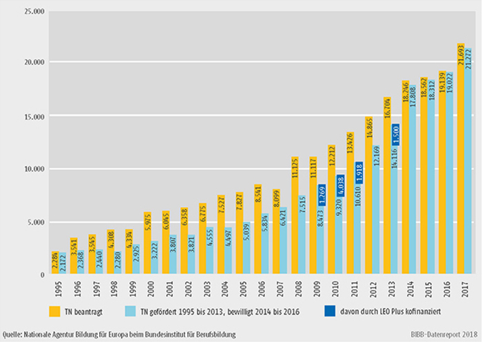 Schaubild D3-1: Erasmus+ Mobilität in der Berufsbildung 1995 bis 2017, Lernende