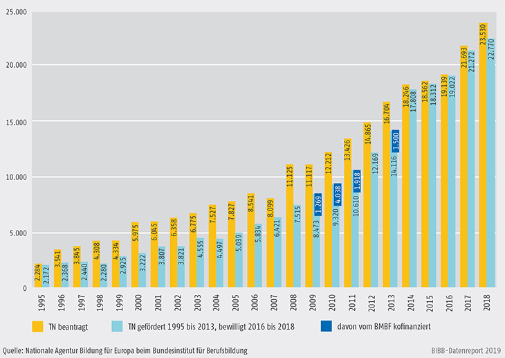 Schaubild D3-1: Erasmus+ Mobilität in der Berufsbildung 1995 bis 2018, Lernende