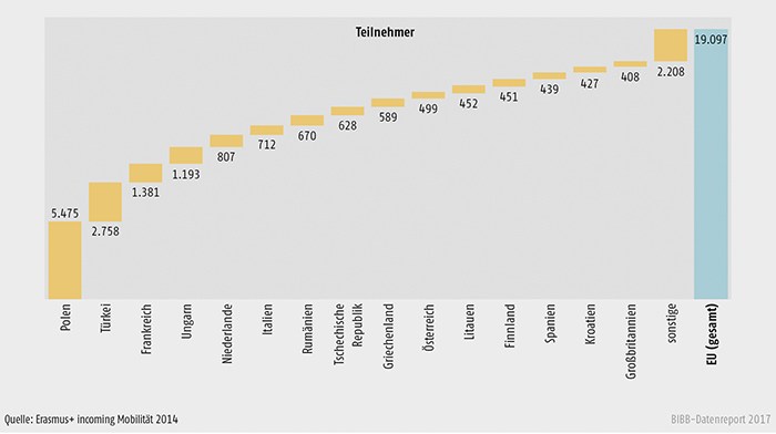 Schaubild D3-2: Erasmus+ incoming Mobilität 2014