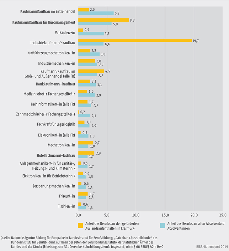 Schaubild D3-2: Anteil der Erasmus+ geförderten Auslandsaufenthalte im Vergleich zu den Absolventenquoten der TOP-20-Ausbildungsberufe nach BBiG/HwO 2016 (in %)