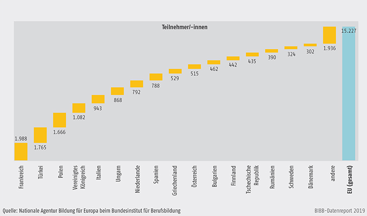 Schaubild D3-3: Erasmus+ incoming Mobilität 2017