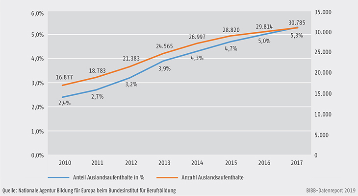 Schaubild D3-4: Absolute und relative Häufigkeit des Anteils international mobiler Auszubildender im Zeitverlauf