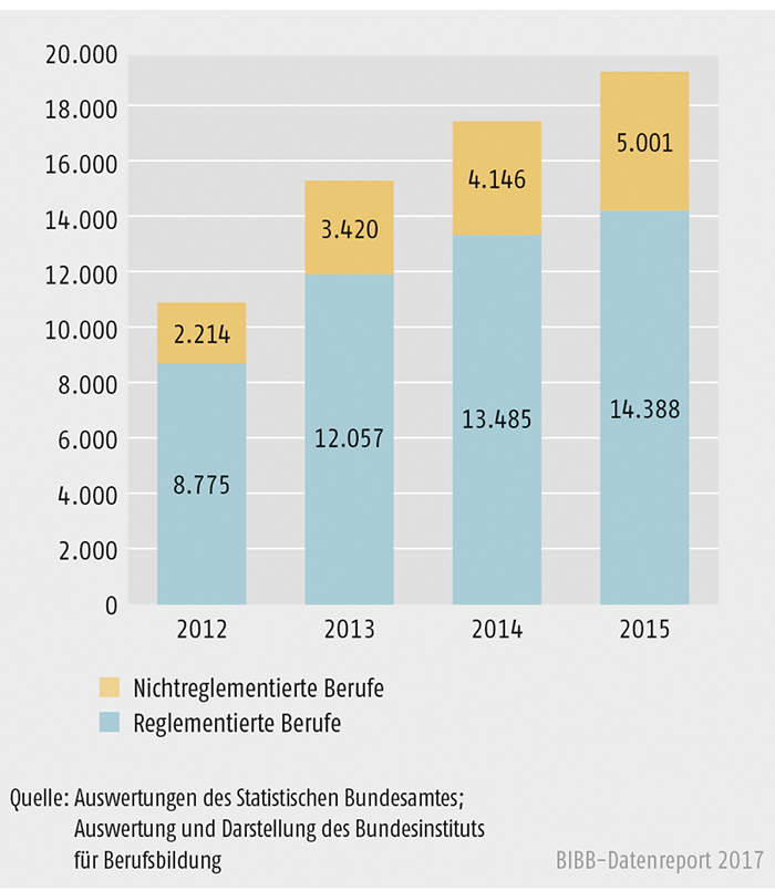 Schaubild D4-1: Entwicklung der Antragszahlen bei reglementierten und nicht reglementierten Berufen 2012 bis 2015 absolut