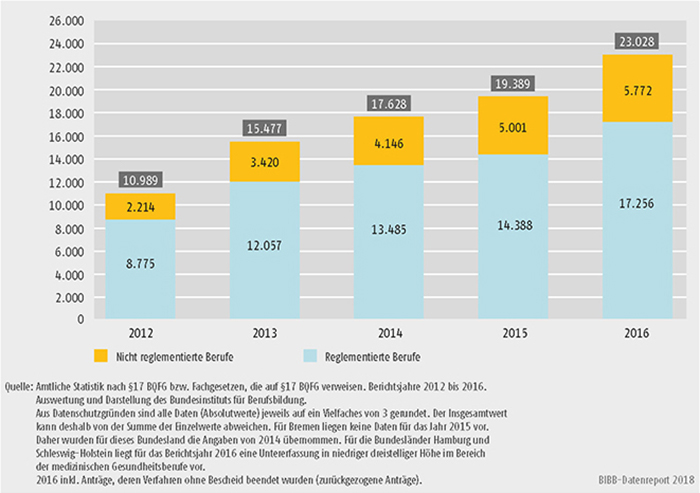 Schaubild D4-1: Entwicklung der Antragszahlen 2012 bis 2016 bei reglementierten und nicht reglementierten Berufen