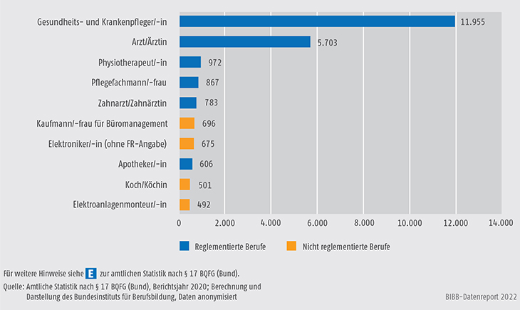 Schaubild D4-1: Neue Anträge zu bundesrechtlich geregelten Berufen bei den zehn häufigsten Referenzberufen, 2020 (absolut)