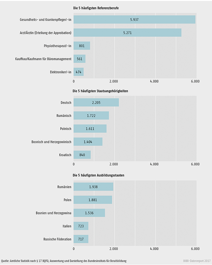 Schaubild D4-2: Anzahl der Anträge bei den häufigsten Referenzberufen, Staatsangehörigkeiten und Ausbildungsstaaten im Jahr 2015