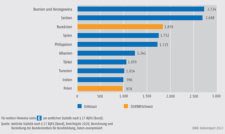 Schaubild D4-2: Anzahl der neuen Anträge zu bundesrechtlich geregelten Berufen bei den zehn häufigsten Ausbildungsstaaten, 2020 (absolut)