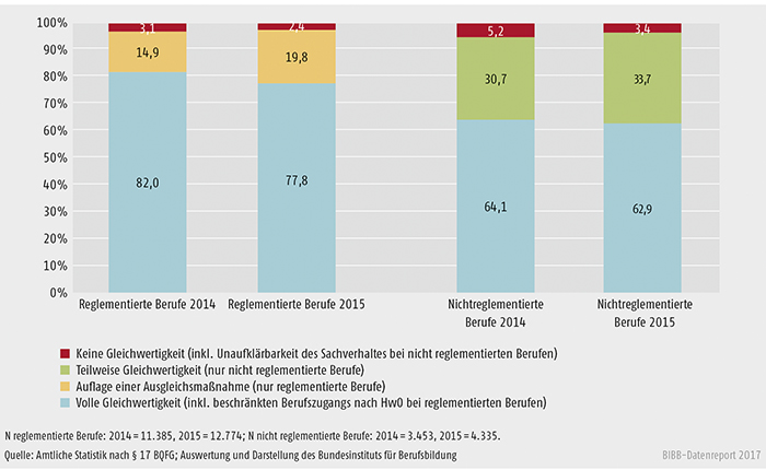 Schaubild D4-3: Ergebnisse der Bescheide in den Jahren 2014 und 2015 (in %)