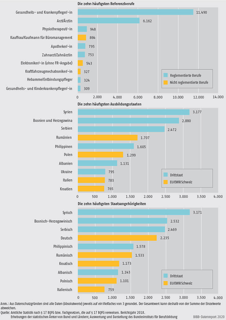 Schaubild D4-3: Anzahl der Anträge zu bundesrechtlich geregelten Berufen bei den zehn häufigsten Referenzberufen, Ausbildungsstaaten und Staatsangehörigkeiten 2018 (absolut)