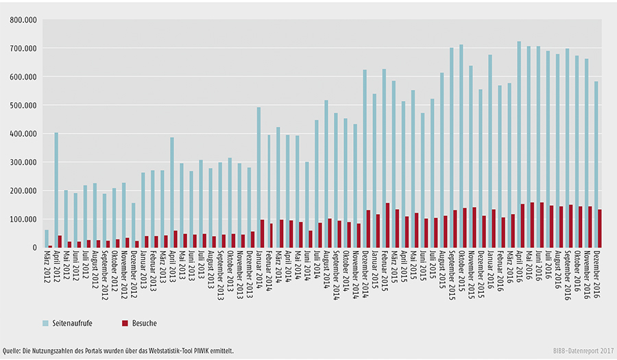 Schaubild D4-4: Besuche und Seitenaufrufe von Anerkennung in Deutschland 2012 bis 2016