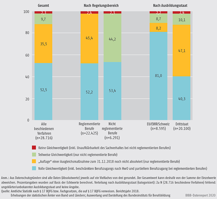 Schaubild D4-4: Ergebnisse der beschiedenen Verfahren zu bundesrechtlich geregelten Berufen 2018, gesamt sowie differenziert nach Regelungsbereich und Ausbildungsstaat (in %)