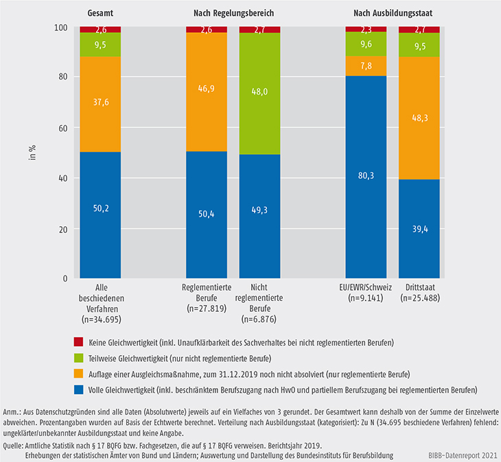 Schaubild D4-4: Ergebnisse der beschiedenen Verfahren zu bundesrechtlich geregelten Berufen 2019, gesamt sowie differenziert nach Regelungsbereich und Ausbildungsstaat (in %)