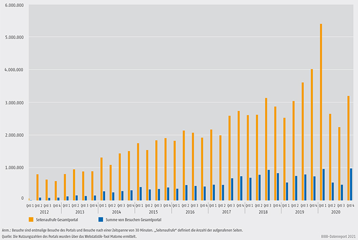 Schaubild D4-5: Besuche und Seitenaufrufe von Anerkennung in Deutschland 2012 bis 2020 (absolut)