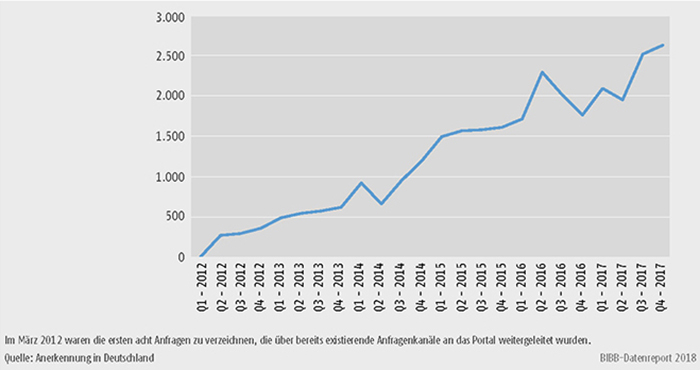 Schaubild D4-6: Anfragenaufkommen nach Quartalen 2012 bis 2017