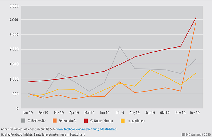 Schaubild D4-7: Social-Media-Reichweite des Anerkennungsportals auf Facebook 2019 (absolut)