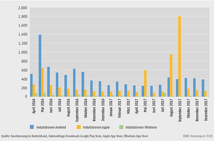 Schaubild D4-7: App-Downloads April 2016 bis Dezember 2017