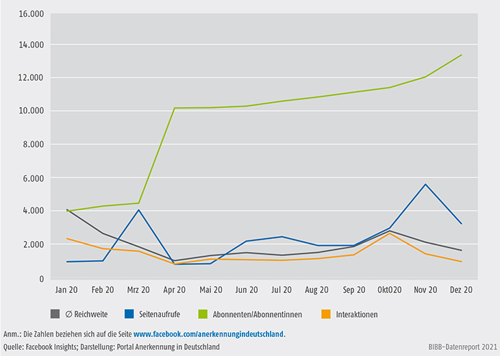 Schaubild D4-7: Social-Media-Reichweite des Anerkennungsportals auf Facebook 2020 (absolut)