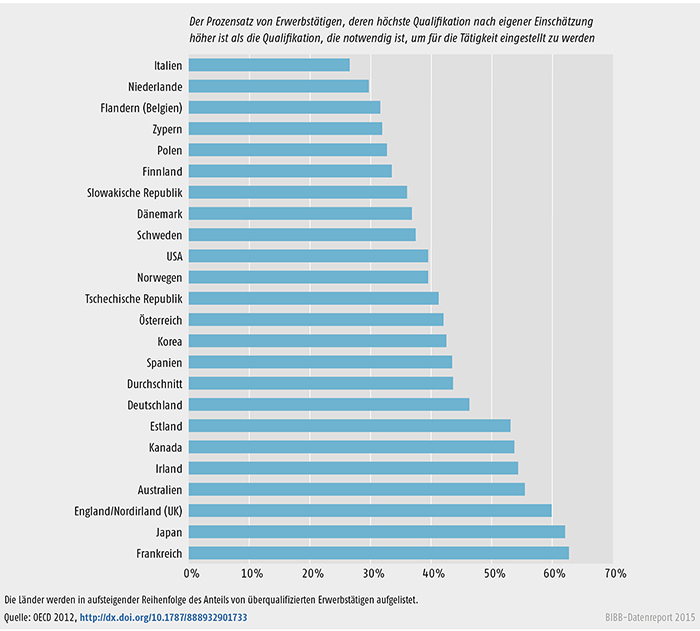 "Mismatch" zwischen Qualifikationen und Tätigkeit, Selbsteinschätzung der Befragten