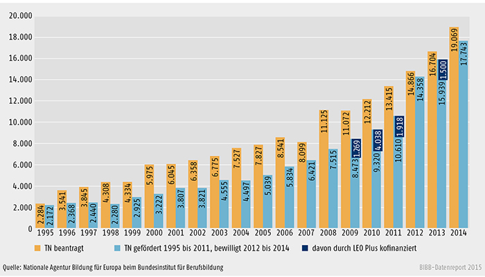 Erasmus+ Mobilität in der Berufsbildung 1995 bis 2014