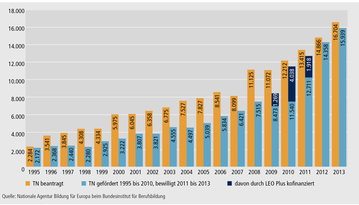 Schaubild E3-1: LEONARDO DA VINCI Mobilität 1995 bis 2013 – Teilnehmende in der Erstausbildung