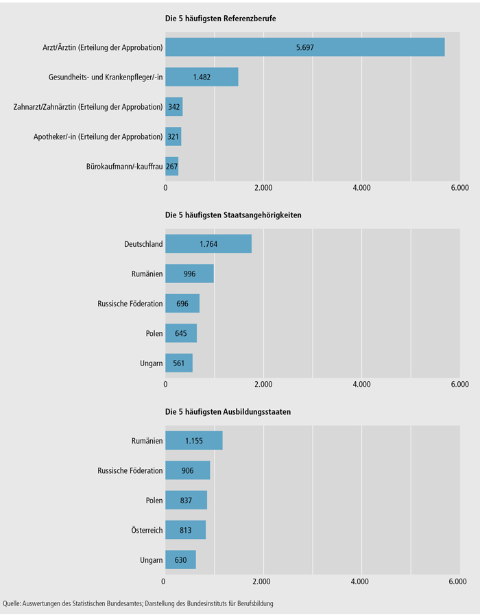Schaubild E4-1: Häufigste Referenzberufe, Staatsangehörigkeiten und Ausbildungsstaaten von Antragstellenden