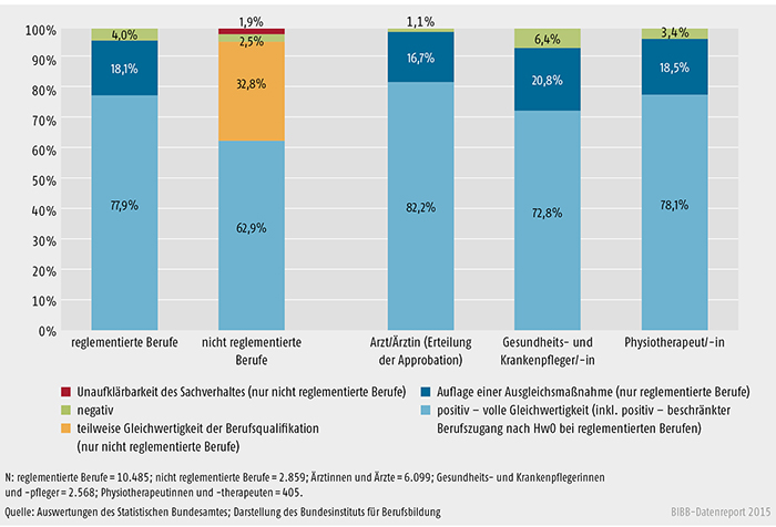 Ergebnisse der Verfahren im Jahr 2013 bei reglementierten und nicht reglementierten Berufen sowie den 3 häufigsten Referenzberufen