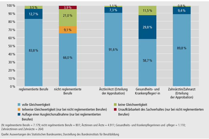 Schaubild E4-2: Ergebnisse der bereits beschiedenen Verfahren bei reglementierten und nicht reglementierten Berufen